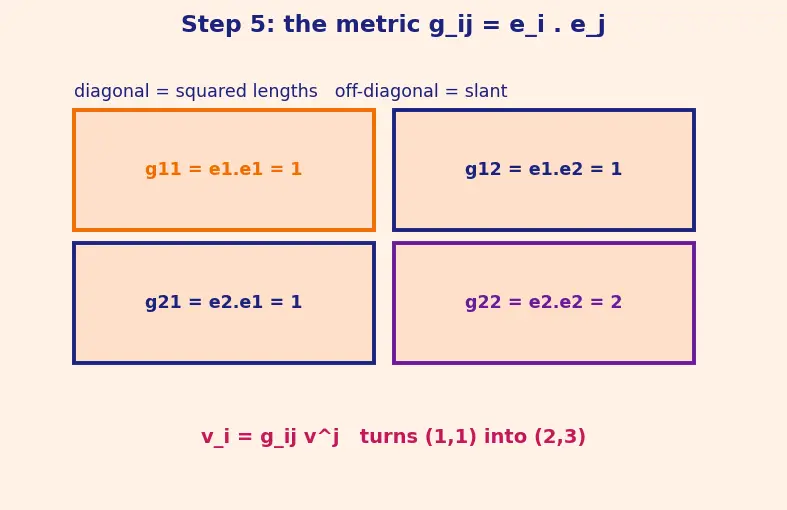 Figure — Covariant and contravariant components