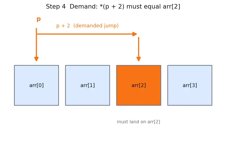 Figure — Pointer arithmetic — adding integers to pointers