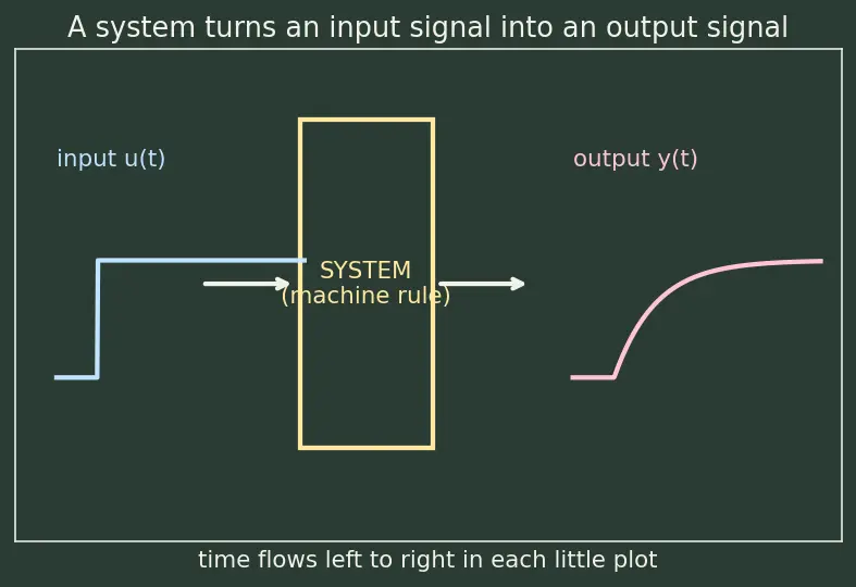 Figure — Transfer function — Laplace domain, poles and zeros