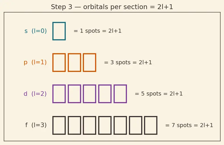 Figure — Groups (1–18), periods (1–7), s - p - d - f blocks