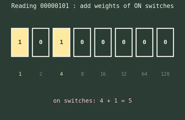 Figure — Two's complement signed numbers