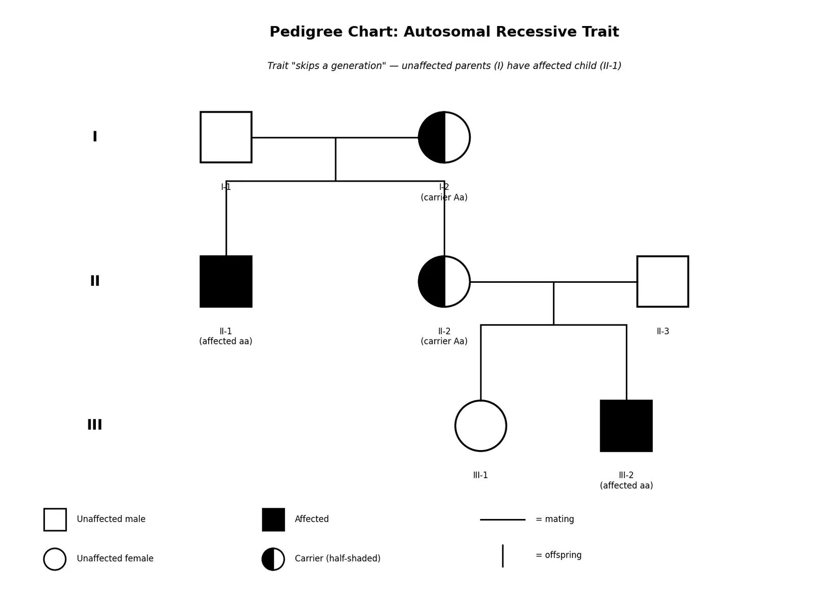Figure — Construct and interpret pedigree charts