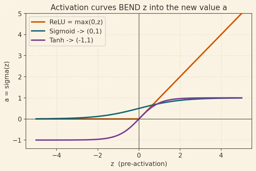 Figure — Multi-layer perceptron architecture