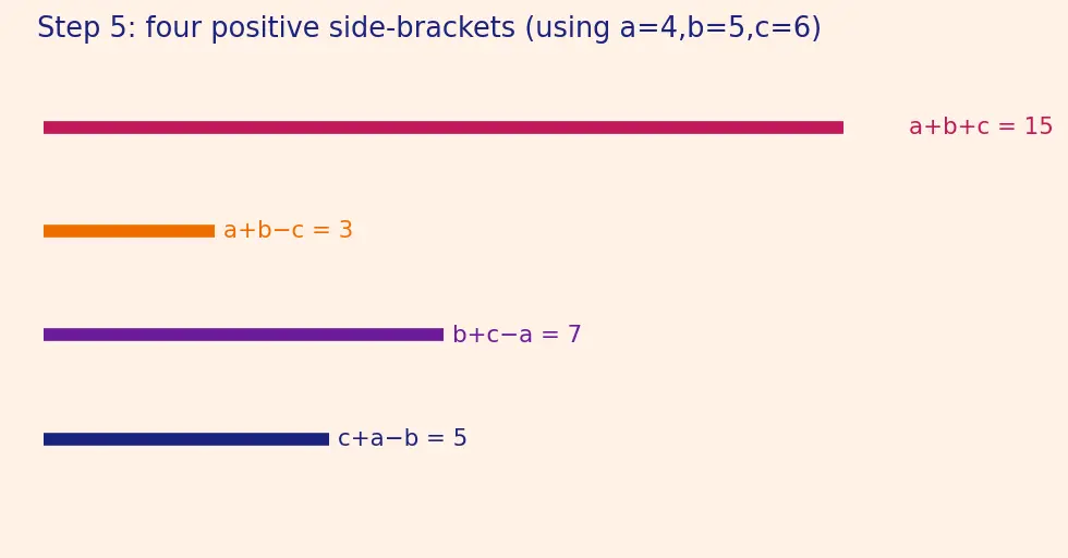 Figure — Heron's formula (derivation using trig)