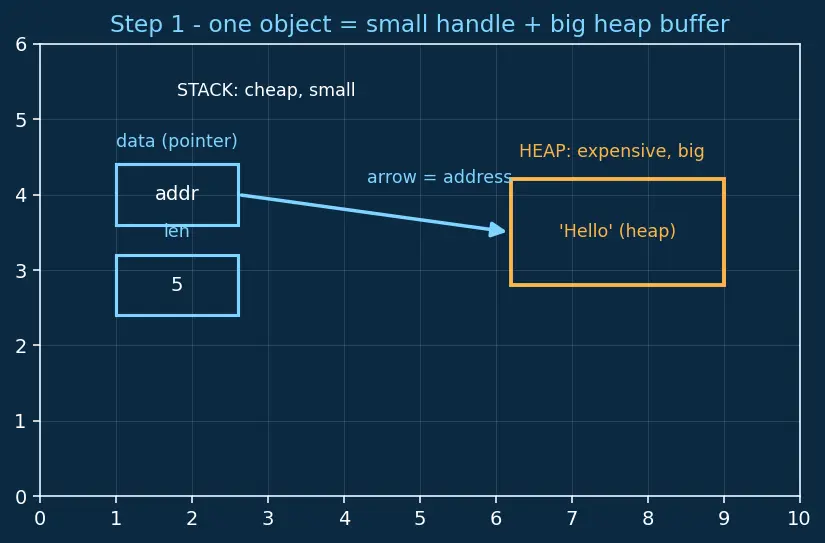 Figure — Move semantics — rvalue references (&&), std - move, std - forward