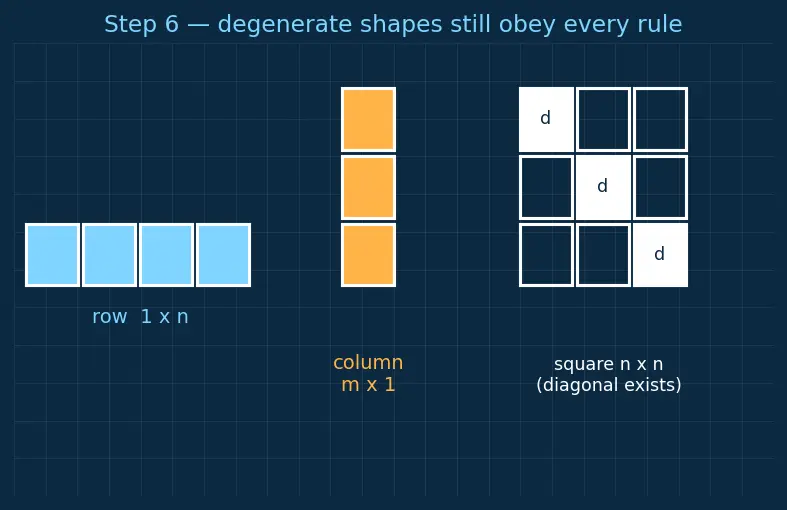 Figure — Matrix definition — rows, columns, order, elements