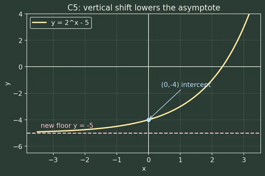 Figure — Exponential functions aˣ — graphs, properties, asymptote