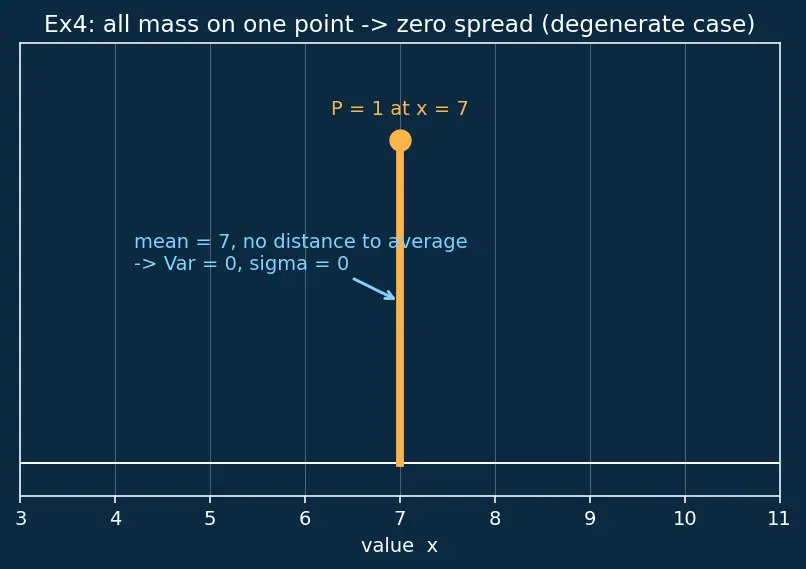 Figure — Expectation, variance, and standard deviation