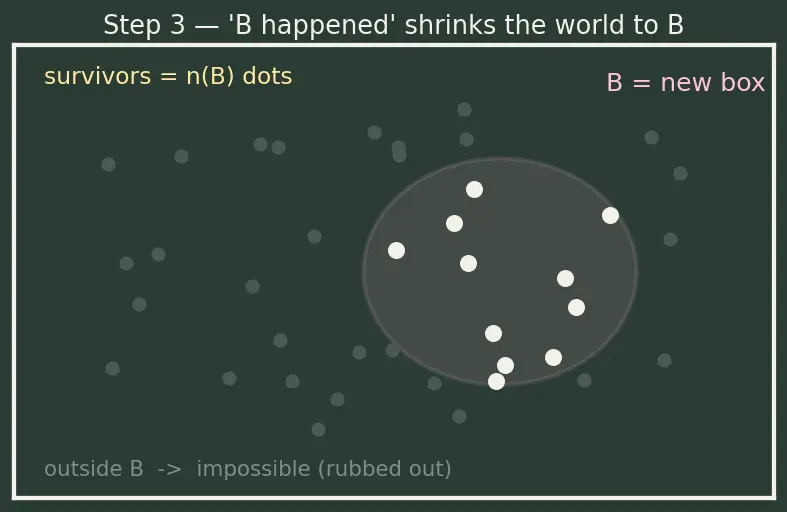 Figure — Conditional probability — P(A - B) = P(A∩B) - P(A)