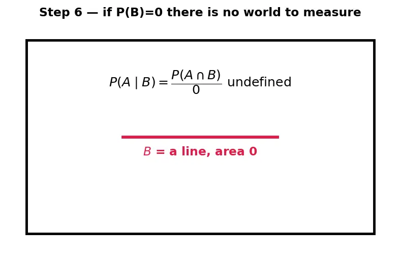 Figure — Conditional probability