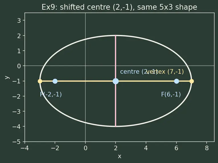 Figure — Ellipse — standard forms, semi-major - minor axes, foci, eccentricity, latus rectum