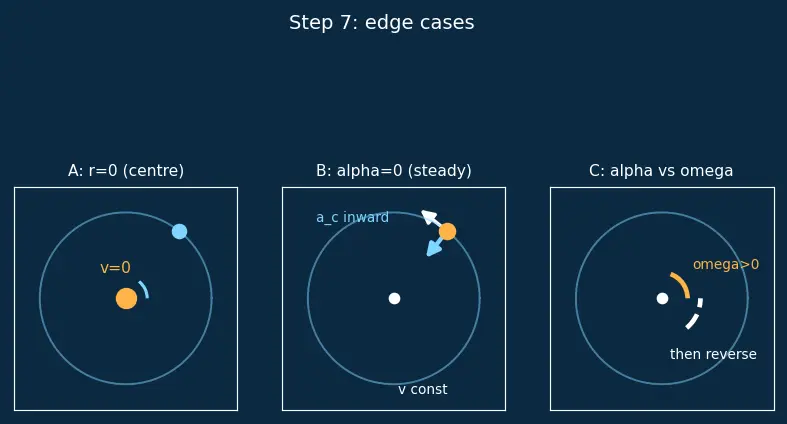 Figure — Angular displacement θ, angular velocity ω, angular acceleration α