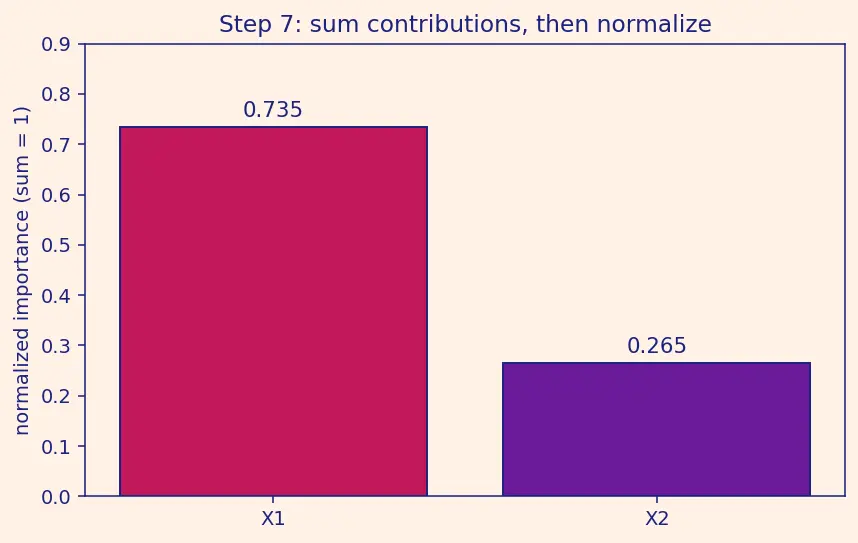 Figure — Feature importance from trees