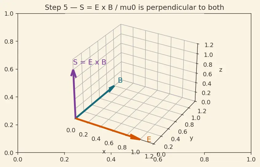 Figure — Poynting vector — energy flux in EM waves