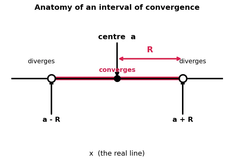 Figure — Power series — centre, radius of convergence, interval of convergence