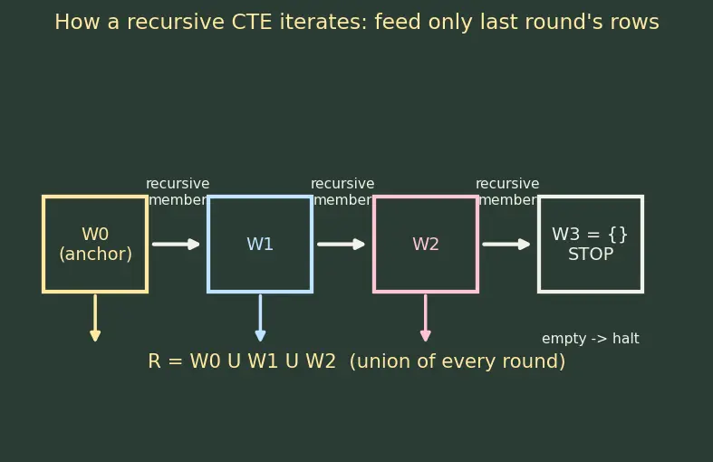 Figure — CTEs (WITH clause) — recursive CTEs