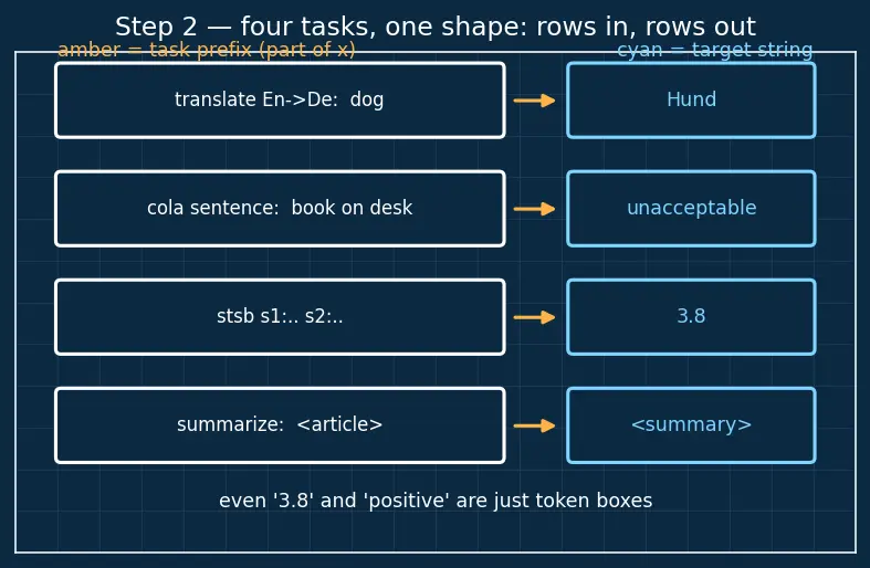Figure — T5 and text-to-text framework