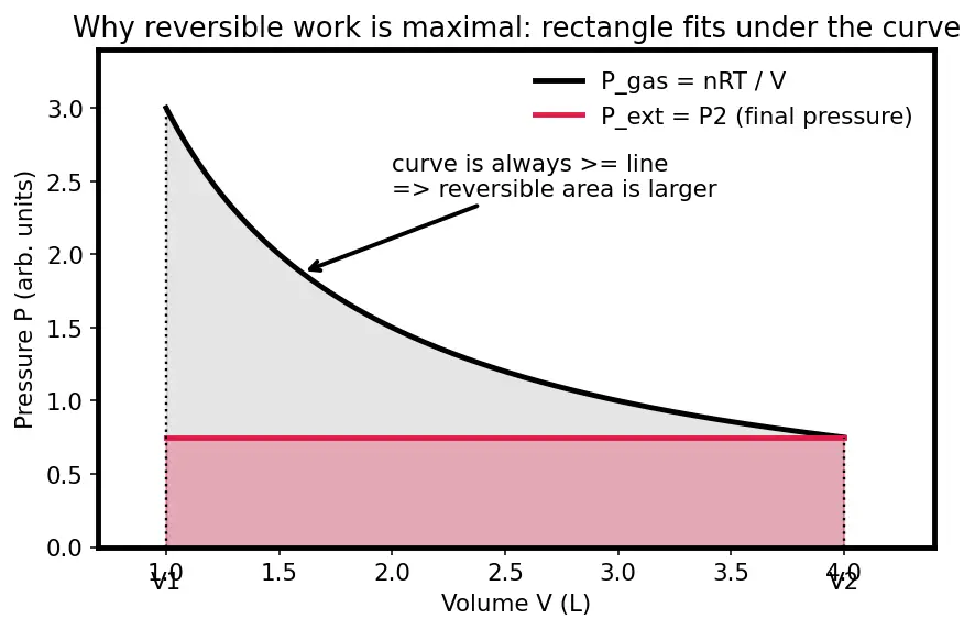 Figure — Work in expansion -  reversible isothermal w = −nRT ln(V₂ - V₁), irreversible w = −P_ext ΔV