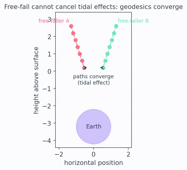 Figure — General relativity — equivalence principle, curved spacetime (overview)