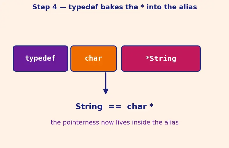Figure — Typedef