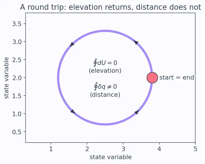 Figure — State functions vs path functions