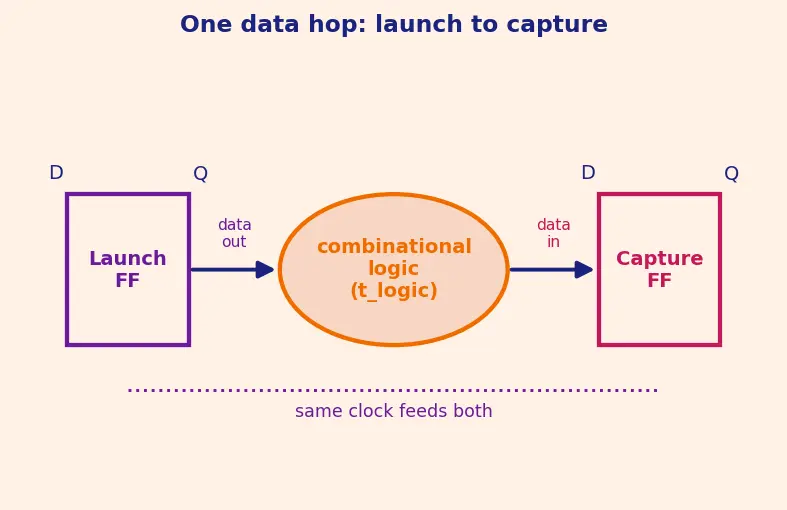 Figure — Critical path identification
