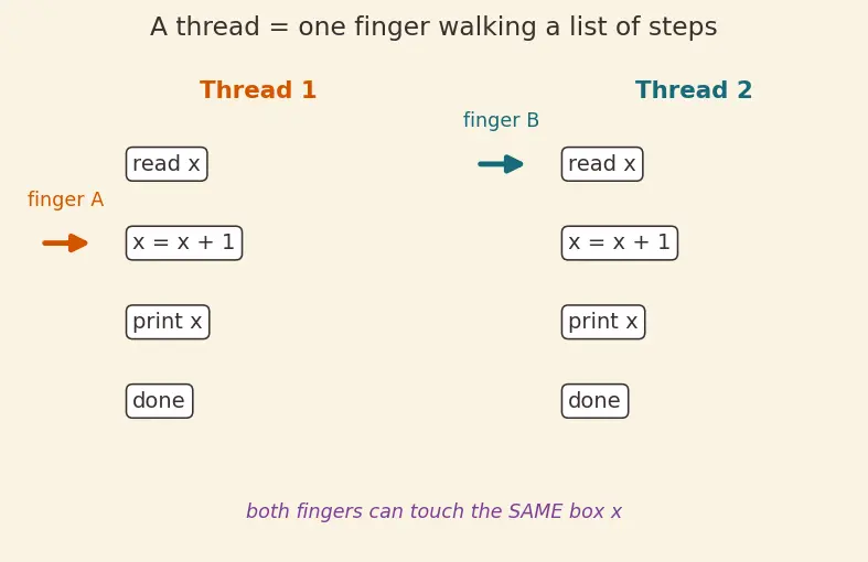 Figure — Concurrency — std - thread, std - mutex, std - lock_guard, std - unique_lock