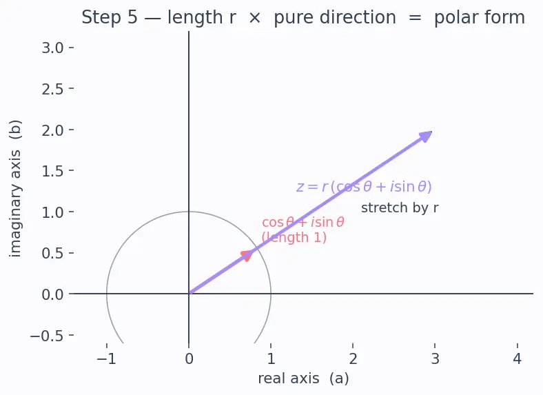 Figure — Polar form — r(cos θ + i sin θ) = r·cis θ