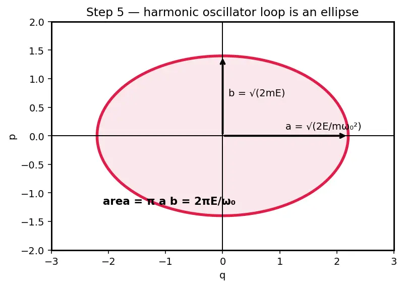 Figure — Action-angle variables — integrable systems