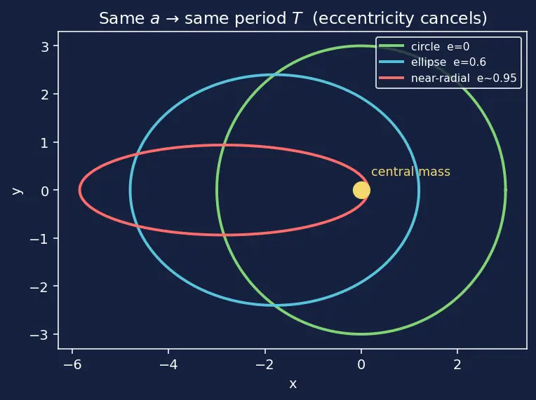 Figure — Kepler's third law — T² ∝ a³ — derivation