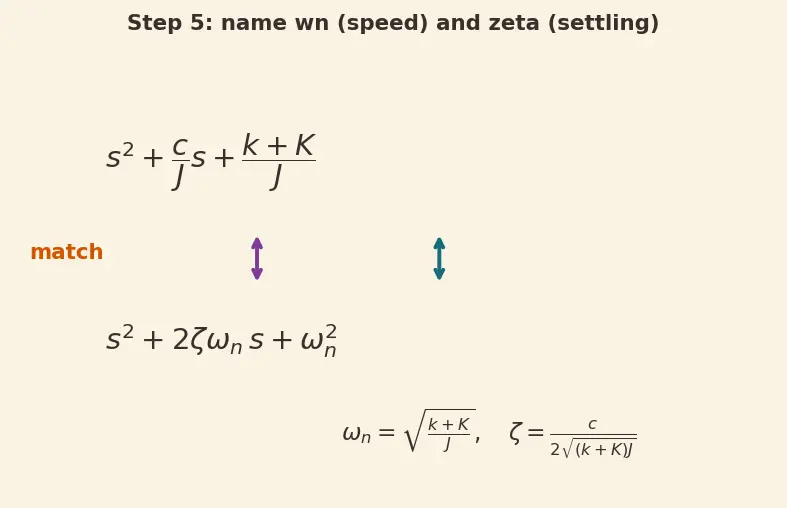 Figure — TVC dynamics — gimbal servo bandwidth, time delay