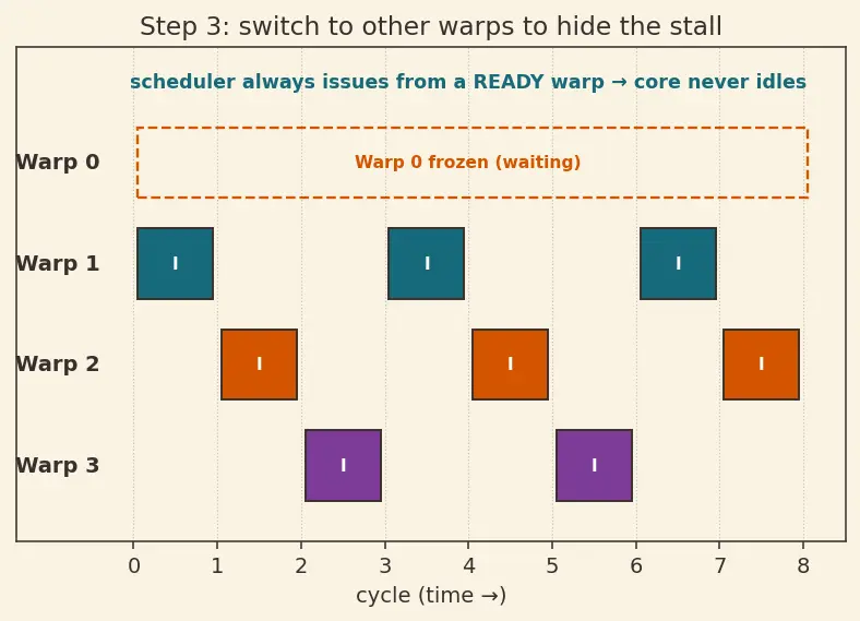 Figure — SIMT (single instruction multiple thread)