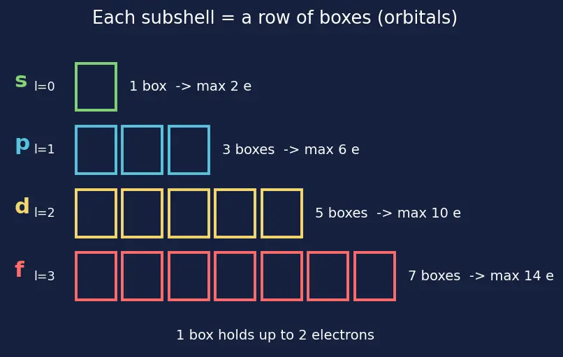 Figure — Stability of half-filled and fully-filled subshells