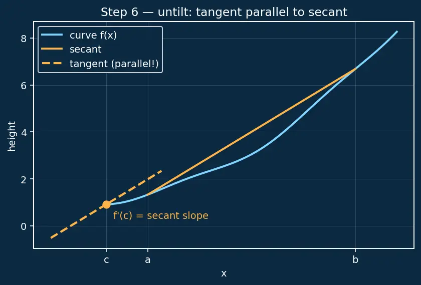 Figure — Mean Value Theorem — proof, Rolle's theorem