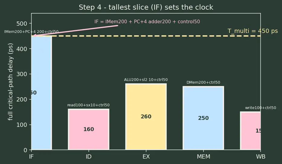 Figure — Multi-cycle datapath