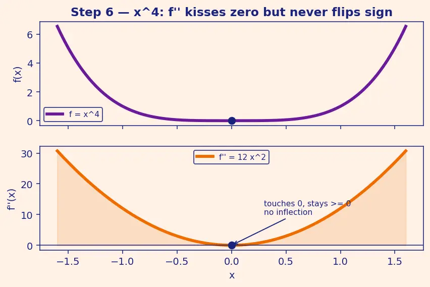 Figure — Second derivative test — concavity, inflection points