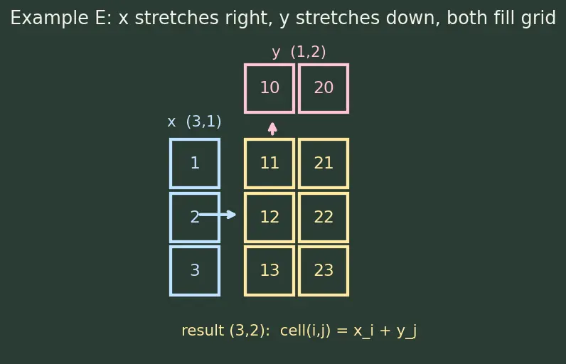 Figure — NumPy arrays and vectorized operations