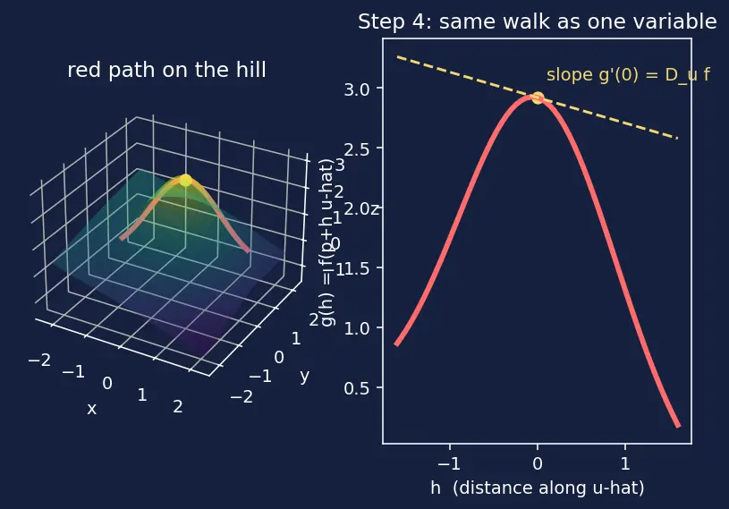 Figure — Gradient vector ∇f — definition, properties
