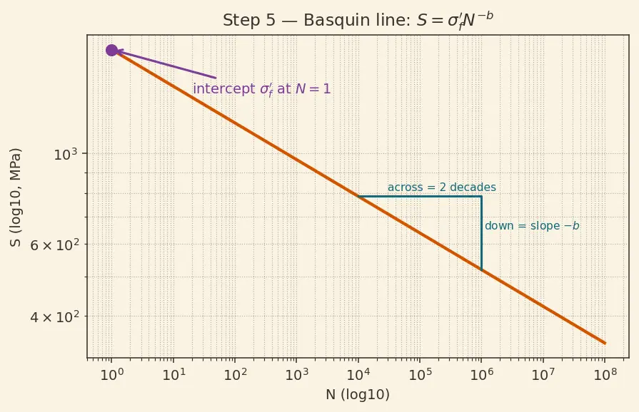 Figure — Fatigue — S-N curves, Miner's rule