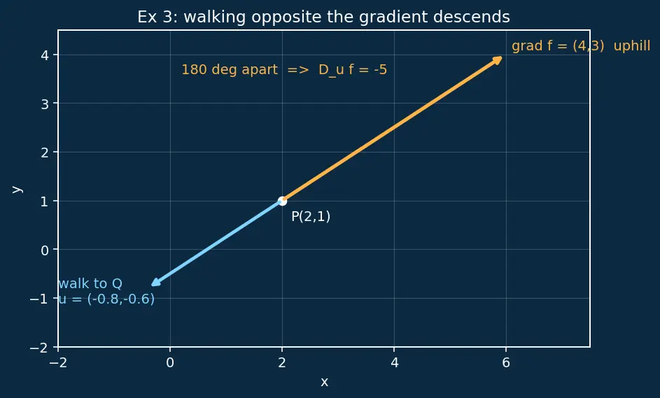Figure — Gradient as direction of steepest ascent