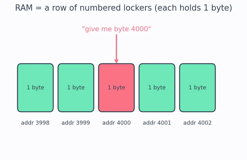 Figure — Virtual memory — concept, page table, virtual-to-physical translation