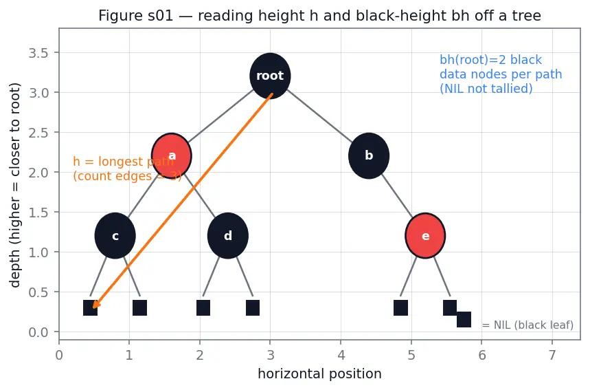 Figure — Red-Black tree — properties, rotations + recoloring (conceptual understanding)