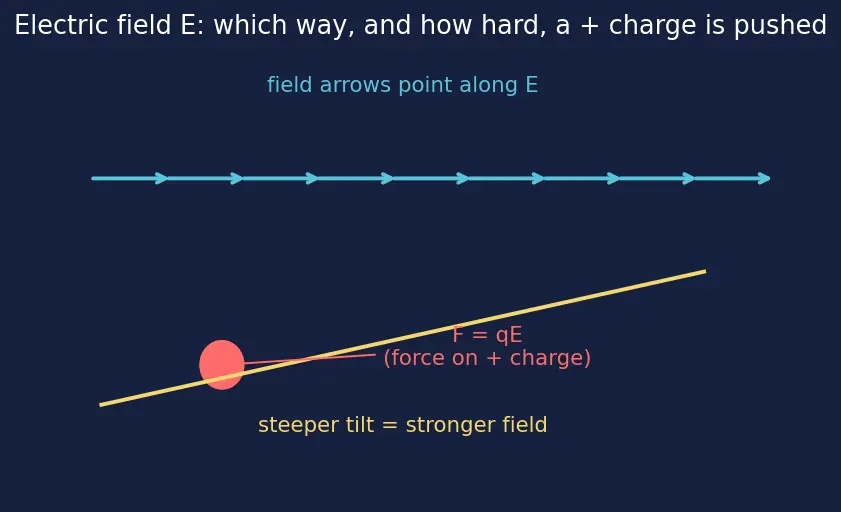 Figure — Drift current and electric field