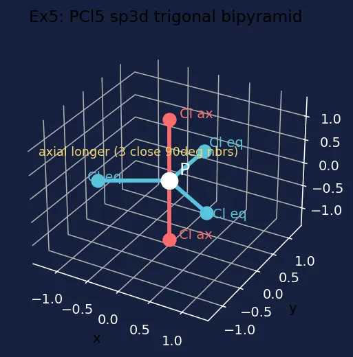 Figure — Valence Bond Theory (VBT) — hybridization (sp, sp², sp³, sp³d, sp³d²)