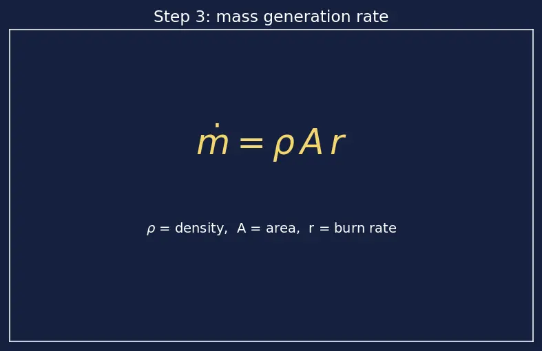 Figure — Solid propellants — AP - HTPB - Al composition; burn rate dependence on pressure (Vieille's law)