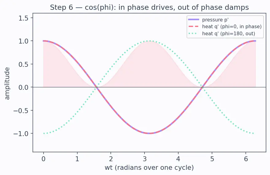 Figure — Acoustic modes in combustion chamber — cause of instability