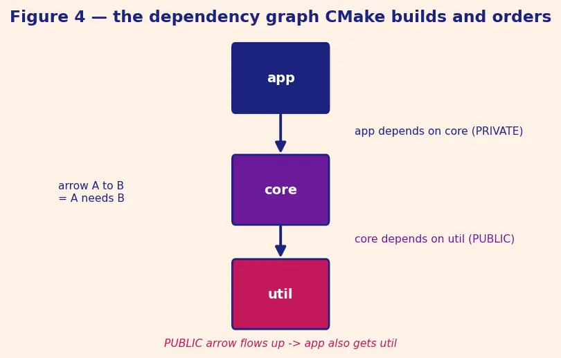 Figure — CMake — CMakeLists.txt, add_executable, add_library, target_link_libraries