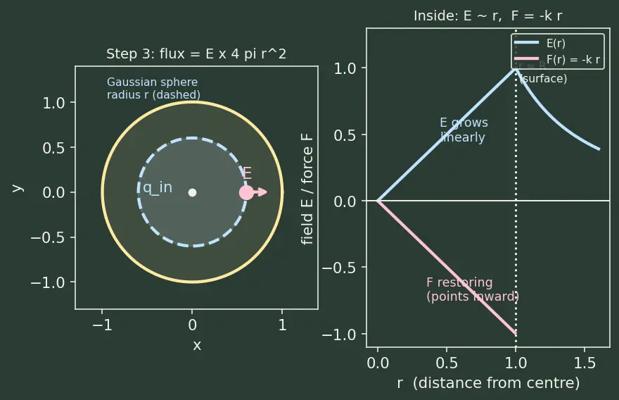 Figure — Thomson's plum-pudding model