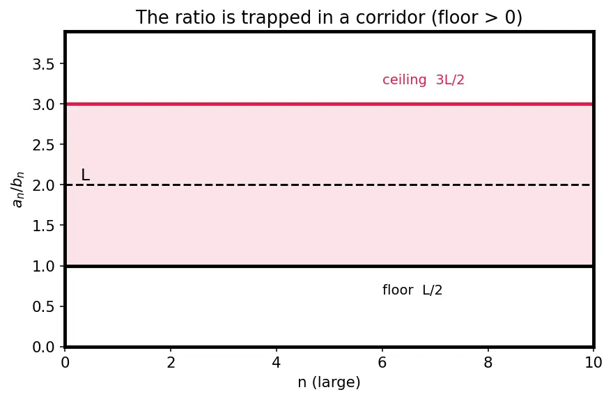 Figure — Limit comparison test