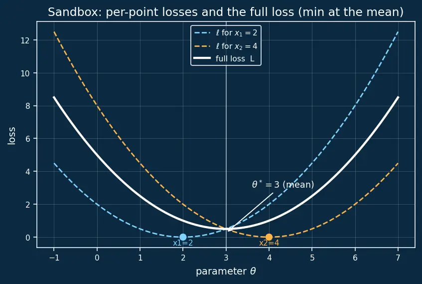 Figure — Stochastic gradient descent (SGD)